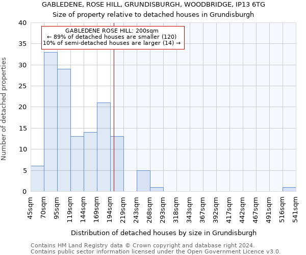GABLEDENE, ROSE HILL, GRUNDISBURGH, WOODBRIDGE, IP13 6TG: Size of property relative to detached houses in Grundisburgh