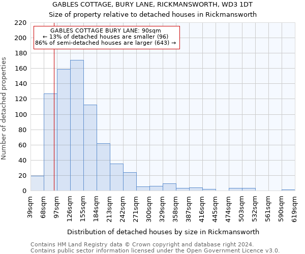 GABLES COTTAGE, BURY LANE, RICKMANSWORTH, WD3 1DT: Size of property relative to detached houses in Rickmansworth