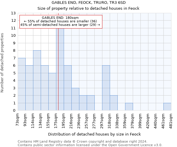 GABLES END, FEOCK, TRURO, TR3 6SD: Size of property relative to detached houses in Feock