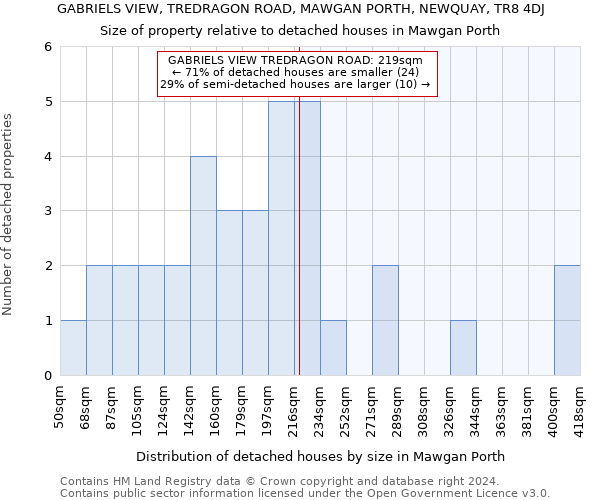 GABRIELS VIEW, TREDRAGON ROAD, MAWGAN PORTH, NEWQUAY, TR8 4DJ: Size of property relative to detached houses in Mawgan Porth