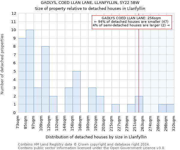 GADLYS, COED LLAN LANE, LLANFYLLIN, SY22 5BW: Size of property relative to detached houses in Llanfyllin