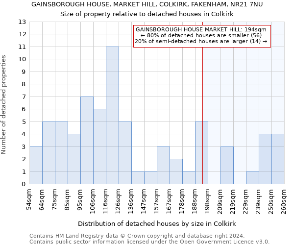 GAINSBOROUGH HOUSE, MARKET HILL, COLKIRK, FAKENHAM, NR21 7NU: Size of property relative to detached houses in Colkirk