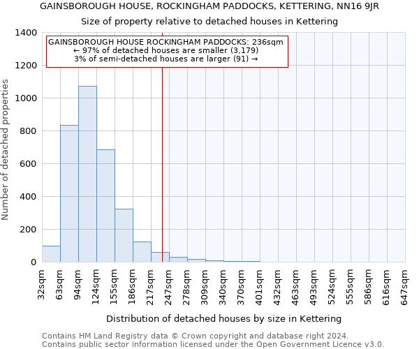 GAINSBOROUGH HOUSE, ROCKINGHAM PADDOCKS, KETTERING, NN16 9JR: Size of property relative to detached houses in Kettering