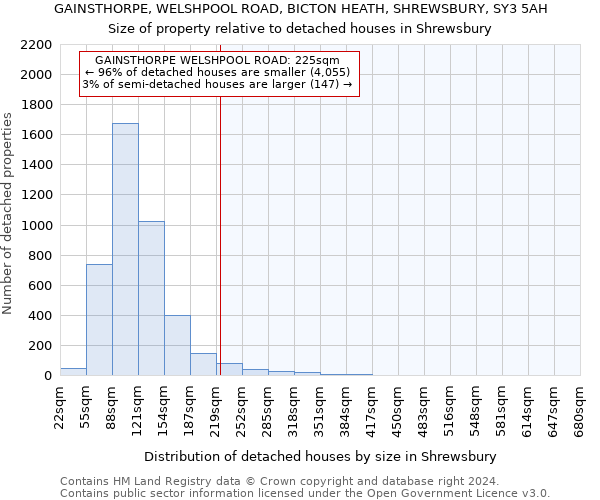 GAINSTHORPE, WELSHPOOL ROAD, BICTON HEATH, SHREWSBURY, SY3 5AH: Size of property relative to detached houses in Shrewsbury