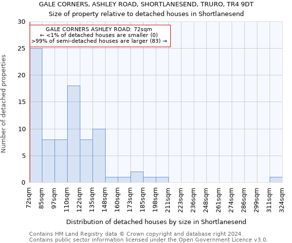 GALE CORNERS, ASHLEY ROAD, SHORTLANESEND, TRURO, TR4 9DT: Size of property relative to detached houses in Shortlanesend