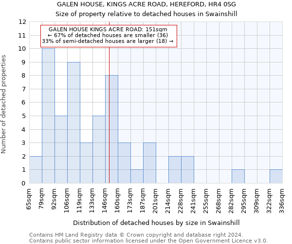 GALEN HOUSE, KINGS ACRE ROAD, HEREFORD, HR4 0SG: Size of property relative to detached houses in Swainshill