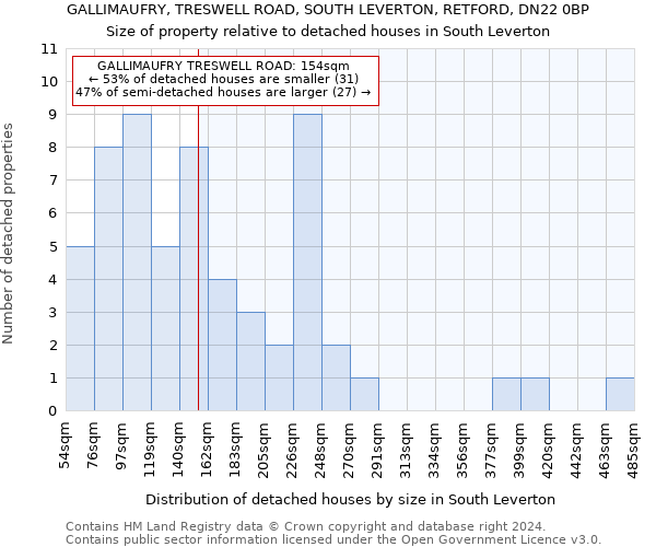 GALLIMAUFRY, TRESWELL ROAD, SOUTH LEVERTON, RETFORD, DN22 0BP: Size of property relative to detached houses in South Leverton