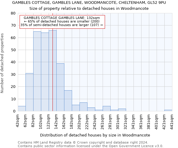 GAMBLES COTTAGE, GAMBLES LANE, WOODMANCOTE, CHELTENHAM, GL52 9PU: Size of property relative to detached houses in Woodmancote