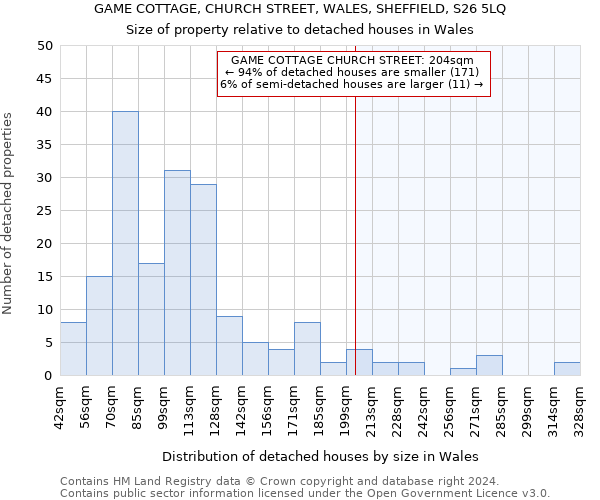 GAME COTTAGE, CHURCH STREET, WALES, SHEFFIELD, S26 5LQ: Size of property relative to detached houses in Wales