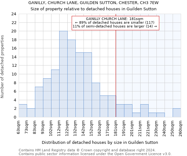 GANILLY, CHURCH LANE, GUILDEN SUTTON, CHESTER, CH3 7EW: Size of property relative to detached houses in Guilden Sutton