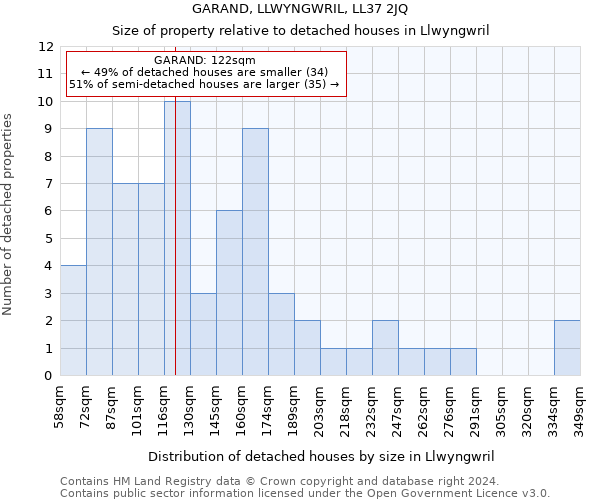 GARAND, LLWYNGWRIL, LL37 2JQ: Size of property relative to detached houses in Llwyngwril