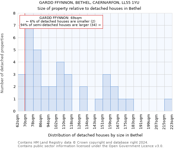 GARDD FFYNNON, BETHEL, CAERNARFON, LL55 1YU: Size of property relative to detached houses in Bethel