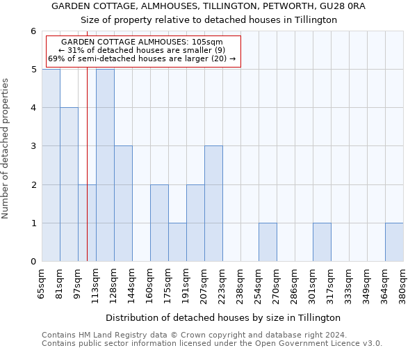 GARDEN COTTAGE, ALMHOUSES, TILLINGTON, PETWORTH, GU28 0RA: Size of property relative to detached houses in Tillington
