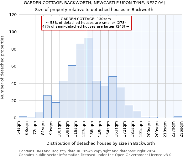 GARDEN COTTAGE, BACKWORTH, NEWCASTLE UPON TYNE, NE27 0AJ: Size of property relative to detached houses in Backworth