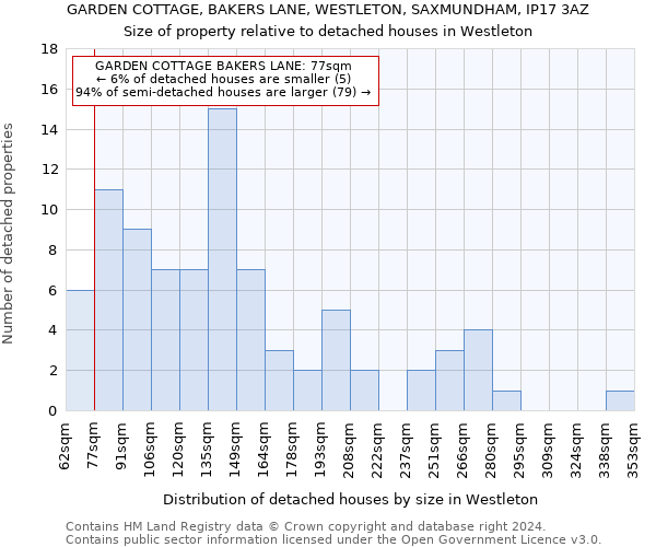 GARDEN COTTAGE, BAKERS LANE, WESTLETON, SAXMUNDHAM, IP17 3AZ: Size of property relative to detached houses in Westleton