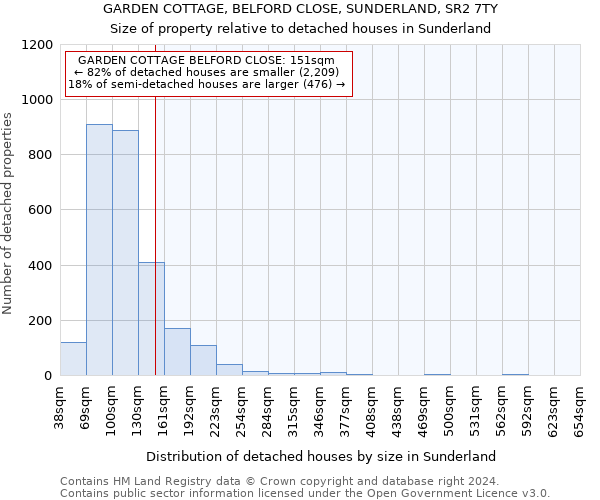 GARDEN COTTAGE, BELFORD CLOSE, SUNDERLAND, SR2 7TY: Size of property relative to detached houses in Sunderland