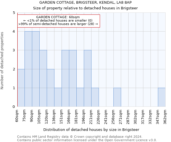 GARDEN COTTAGE, BRIGSTEER, KENDAL, LA8 8AP: Size of property relative to detached houses in Brigsteer