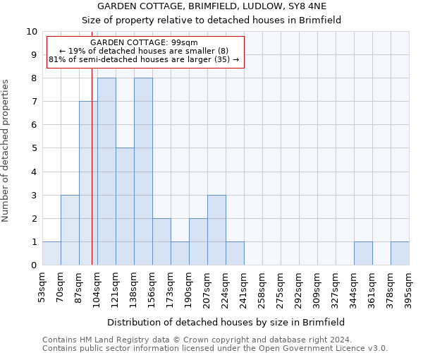 GARDEN COTTAGE, BRIMFIELD, LUDLOW, SY8 4NE: Size of property relative to detached houses in Brimfield