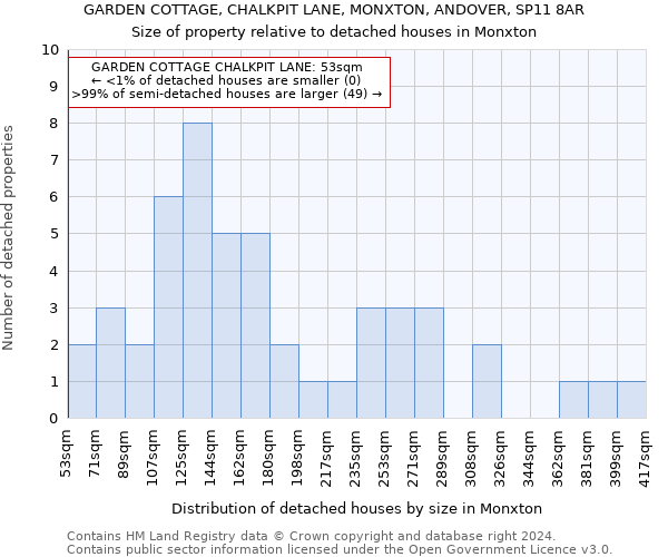 GARDEN COTTAGE, CHALKPIT LANE, MONXTON, ANDOVER, SP11 8AR: Size of property relative to detached houses in Monxton