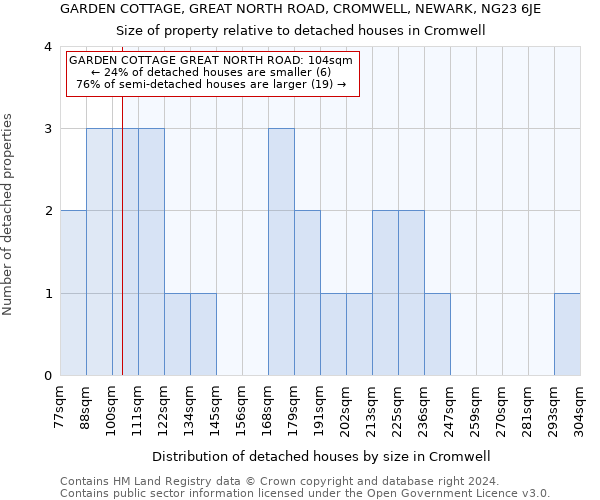 GARDEN COTTAGE, GREAT NORTH ROAD, CROMWELL, NEWARK, NG23 6JE: Size of property relative to detached houses in Cromwell