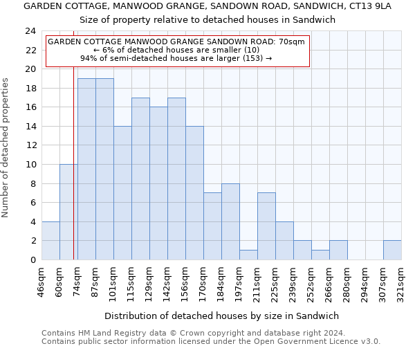 GARDEN COTTAGE, MANWOOD GRANGE, SANDOWN ROAD, SANDWICH, CT13 9LA: Size of property relative to detached houses in Sandwich
