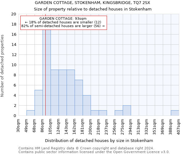 GARDEN COTTAGE, STOKENHAM, KINGSBRIDGE, TQ7 2SX: Size of property relative to detached houses in Stokenham
