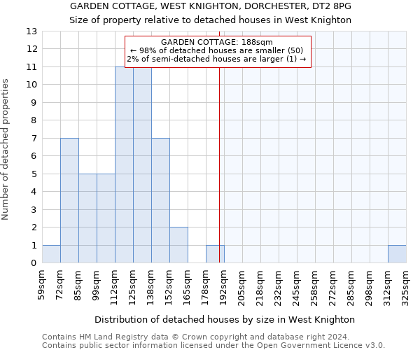 GARDEN COTTAGE, WEST KNIGHTON, DORCHESTER, DT2 8PG: Size of property relative to detached houses in West Knighton