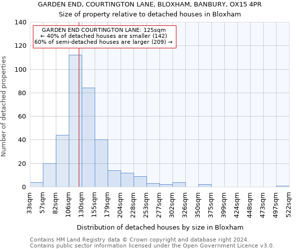 GARDEN END, COURTINGTON LANE, BLOXHAM, BANBURY, OX15 4PR: Size of property relative to detached houses in Bloxham