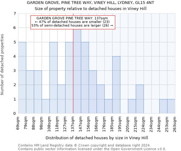 GARDEN GROVE, PINE TREE WAY, VINEY HILL, LYDNEY, GL15 4NT: Size of property relative to detached houses in Viney Hill