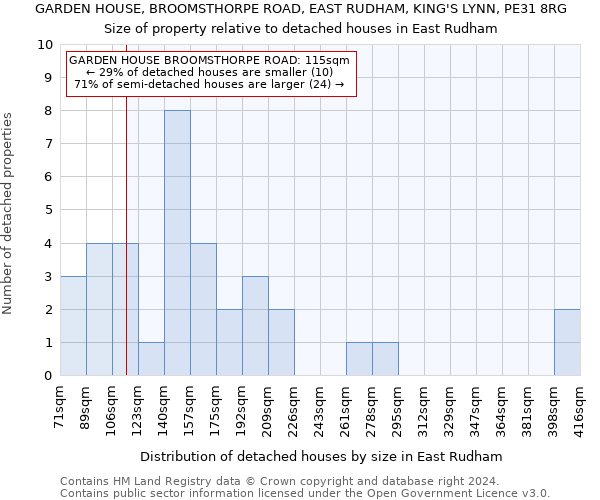 GARDEN HOUSE, BROOMSTHORPE ROAD, EAST RUDHAM, KING'S LYNN, PE31 8RG: Size of property relative to detached houses in East Rudham