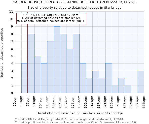 GARDEN HOUSE, GREEN CLOSE, STANBRIDGE, LEIGHTON BUZZARD, LU7 9JL: Size of property relative to detached houses in Stanbridge