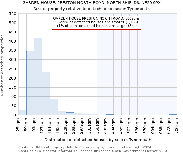 GARDEN HOUSE, PRESTON NORTH ROAD, NORTH SHIELDS, NE29 9PX: Size of property relative to detached houses in Tynemouth