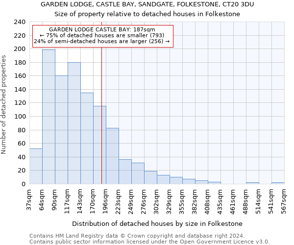 GARDEN LODGE, CASTLE BAY, SANDGATE, FOLKESTONE, CT20 3DU: Size of property relative to detached houses in Folkestone