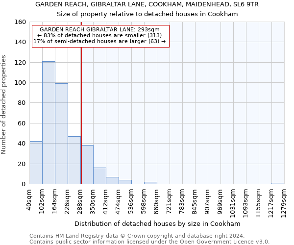 GARDEN REACH, GIBRALTAR LANE, COOKHAM, MAIDENHEAD, SL6 9TR: Size of property relative to detached houses in Cookham