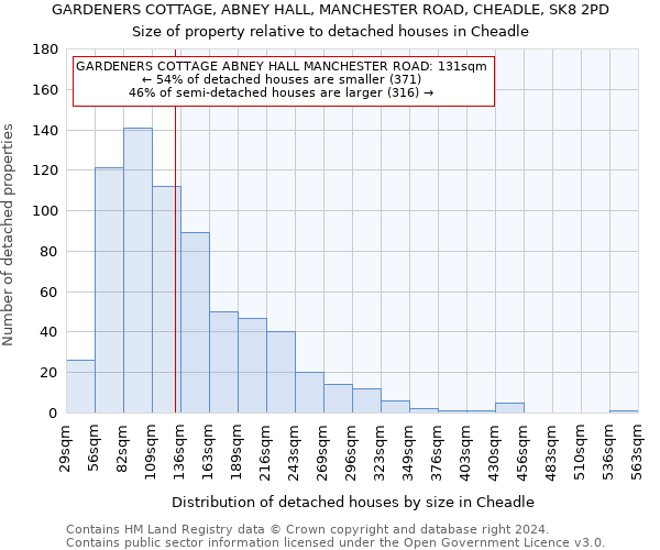 GARDENERS COTTAGE, ABNEY HALL, MANCHESTER ROAD, CHEADLE, SK8 2PD: Size of property relative to detached houses in Cheadle