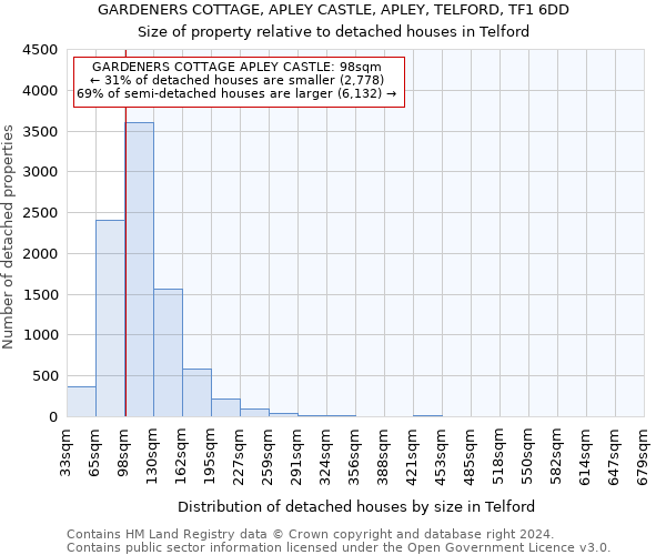 GARDENERS COTTAGE, APLEY CASTLE, APLEY, TELFORD, TF1 6DD: Size of property relative to detached houses in Telford