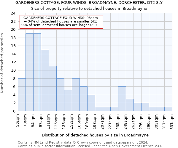GARDENERS COTTAGE, FOUR WINDS, BROADMAYNE, DORCHESTER, DT2 8LY: Size of property relative to detached houses in Broadmayne