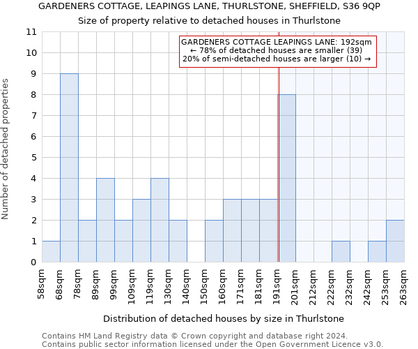 GARDENERS COTTAGE, LEAPINGS LANE, THURLSTONE, SHEFFIELD, S36 9QP: Size of property relative to detached houses in Thurlstone