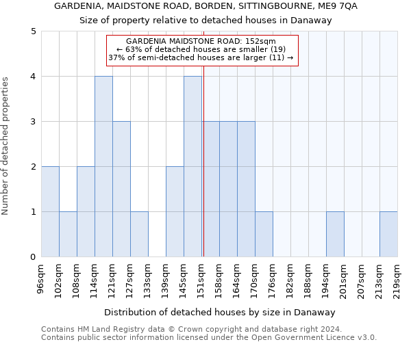 GARDENIA, MAIDSTONE ROAD, BORDEN, SITTINGBOURNE, ME9 7QA: Size of property relative to detached houses in Danaway