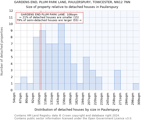 GARDENS END, PLUM PARK LANE, PAULERSPURY, TOWCESTER, NN12 7NN: Size of property relative to detached houses in Paulerspury