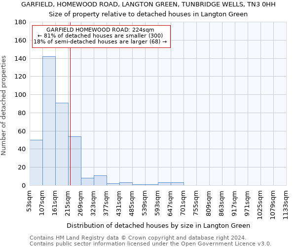 GARFIELD, HOMEWOOD ROAD, LANGTON GREEN, TUNBRIDGE WELLS, TN3 0HH: Size of property relative to detached houses in Langton Green