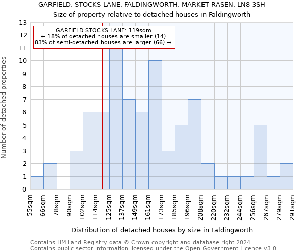 GARFIELD, STOCKS LANE, FALDINGWORTH, MARKET RASEN, LN8 3SH: Size of property relative to detached houses in Faldingworth