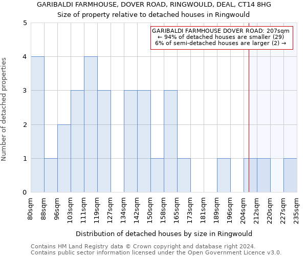 GARIBALDI FARMHOUSE, DOVER ROAD, RINGWOULD, DEAL, CT14 8HG: Size of property relative to detached houses in Ringwould