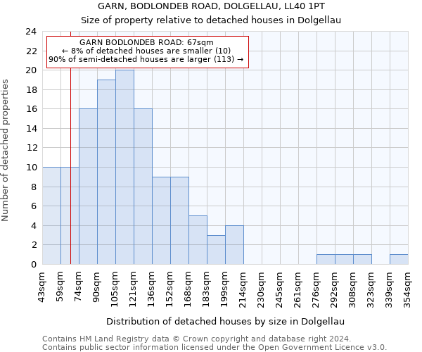 GARN, BODLONDEB ROAD, DOLGELLAU, LL40 1PT: Size of property relative to detached houses in Dolgellau