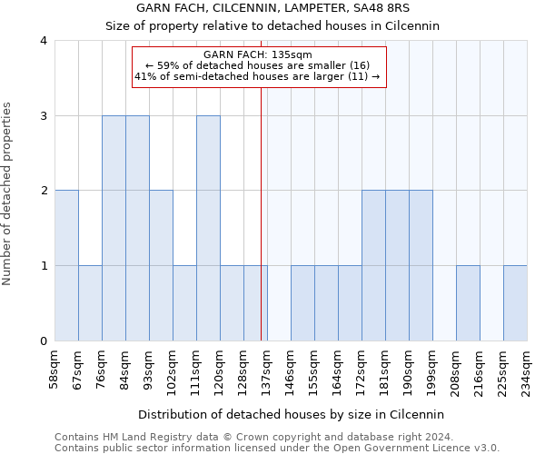 GARN FACH, CILCENNIN, LAMPETER, SA48 8RS: Size of property relative to detached houses in Cilcennin