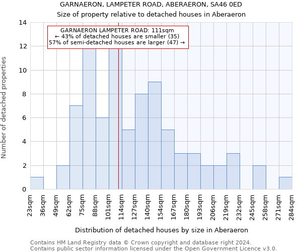 GARNAERON, LAMPETER ROAD, ABERAERON, SA46 0ED: Size of property relative to detached houses in Aberaeron