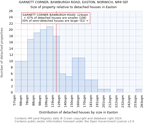 GARNETT CORNER, BAWBURGH ROAD, EASTON, NORWICH, NR9 5EF: Size of property relative to detached houses in Easton