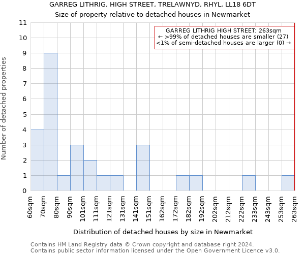 GARREG LITHRIG, HIGH STREET, TRELAWNYD, RHYL, LL18 6DT: Size of property relative to detached houses in Newmarket