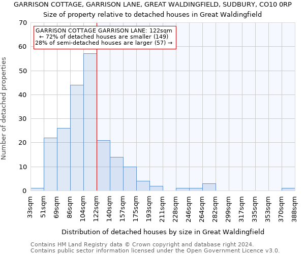 GARRISON COTTAGE, GARRISON LANE, GREAT WALDINGFIELD, SUDBURY, CO10 0RP: Size of property relative to detached houses in Great Waldingfield