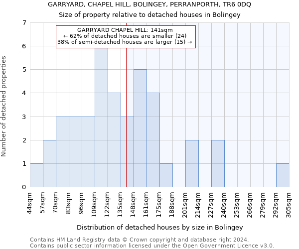 GARRYARD, CHAPEL HILL, BOLINGEY, PERRANPORTH, TR6 0DQ: Size of property relative to detached houses in Bolingey